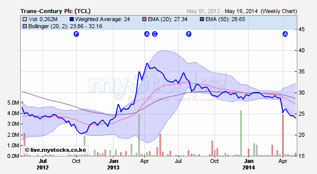 Trans-Century Ltd Price Chart