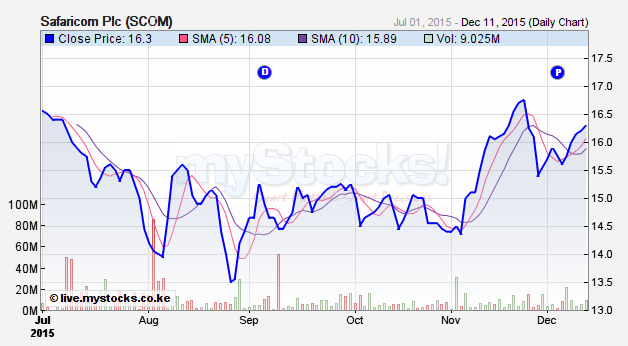 Safaricom 6 months to Dec 2015