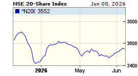 Nairobi Stock Exchange 20-Share Index - myStocksLive