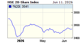 Nairobi Stock Exchange 20-Share Index - myStocksLive