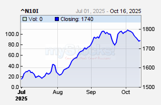 NSE 10-Share Index