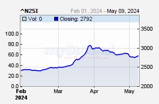 NSE 25-Share Index