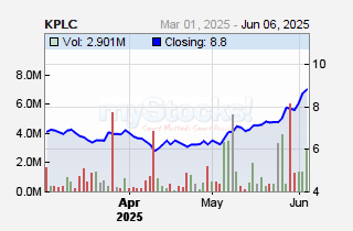 Kenya Power and Lighting Company Plc