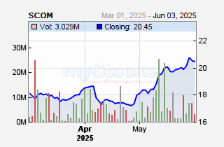 Safaricom Plc