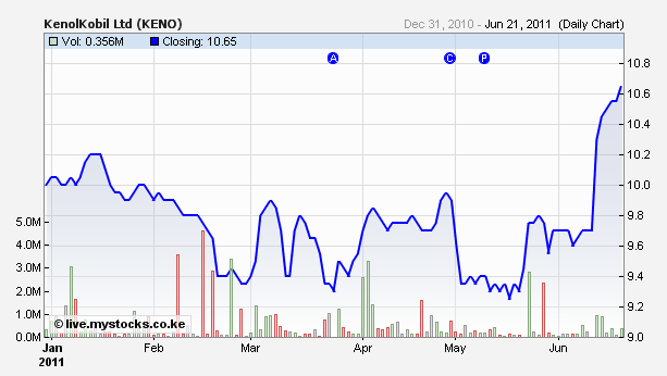 Kenol Kobil (KENO) Year to June 2011