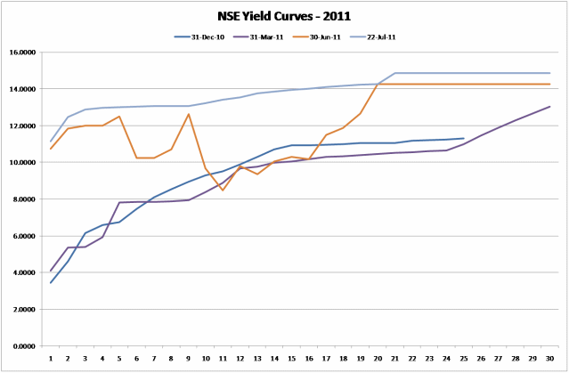 /NSE Yield Curve - 22 July 2011