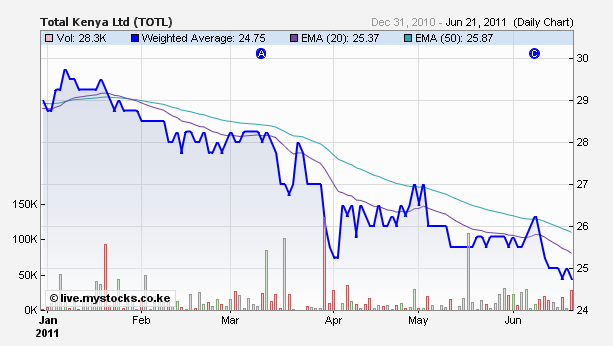 Total Kenya year to June 2011