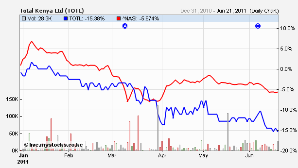 Total Kenya vs NSE All Share Index (Year to June 2011)