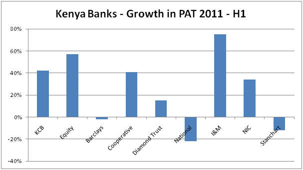 kenya banks growth in pat 2011 h1
