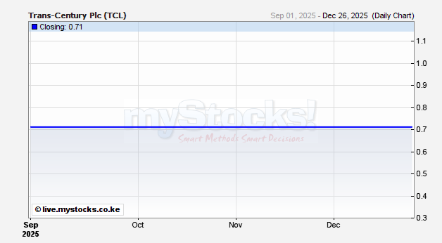 Trans-Century Ltd Price Chart