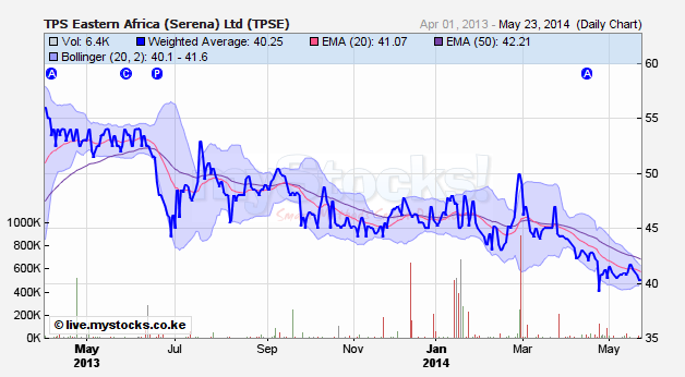 TPS Eastern Africa (Serena) Ltd Price Chart