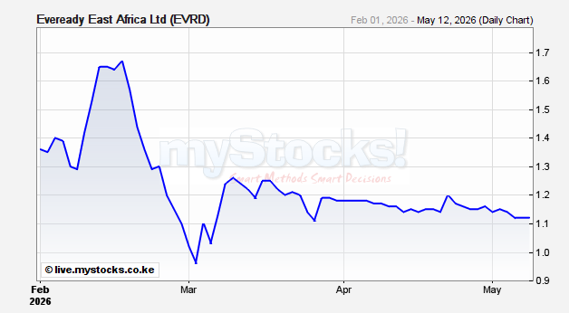 Eveready East Africa (EVRD) Realtime Stock Quote | Nairobi Securities Exchange | myStocks