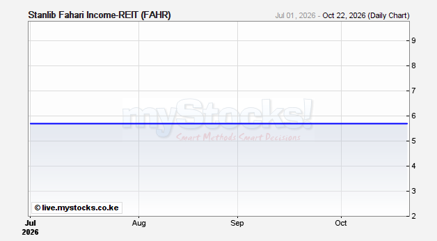 Stanlib Fahari Income-REIT (FAHR) Realtime Stock Quote | Nairobi ...