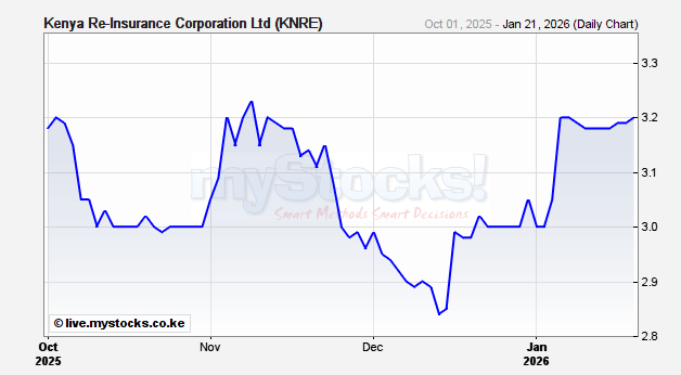 Kenya Re Insurance Corporation Knre Realtime Stock Quote Nairobi - 