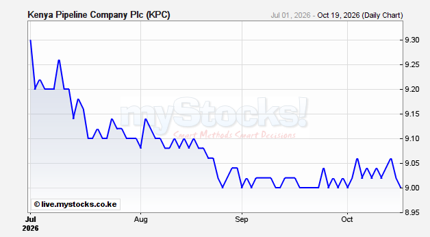 Kenya Pipeline Company Plc (KPC) Realtime Stock Quote | Nairobi ...