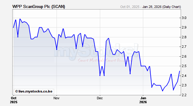 Wpp Scangroup Plc Scan Realtime Stock Quote Nairobi Securities Exchange Mystocks