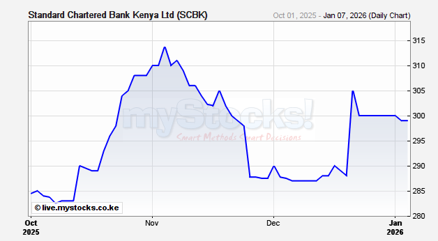 Standard Chartered Bank Kenya Scbk Realtime Stock Quote Nairobi - 