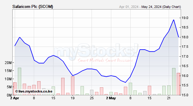 Safaricom Plc Scom Realtime Stock Quote Nairobi Securities - link to this chart