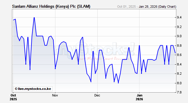 Sanlam Kenya Plc Slam Realtime Stock Quote Nairobi Securities Exchange Mystocks
