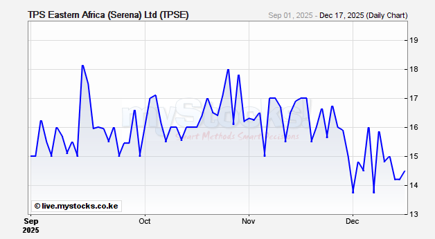 Tps Eastern Africa Serena Tpse Realtime Stock Quote Nairobi Securities Exchange Mystocks