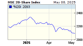 NSE 20-Share Index