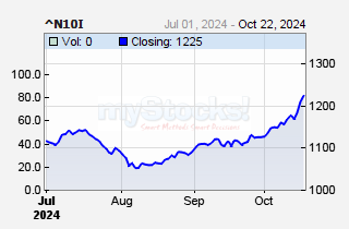 NSE 10-Share Index