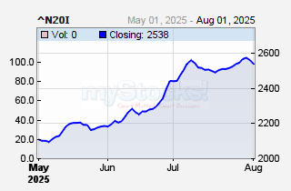 NSE 20-Share Index