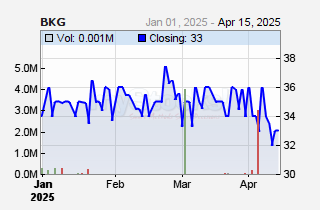 BK Group Plc