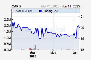 Carbacid Investments Plc