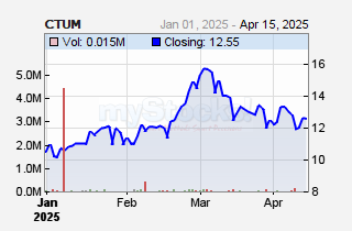 Centum Investment Company Plc