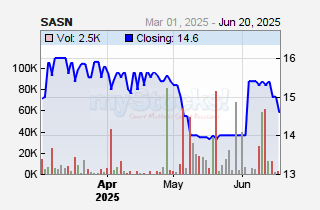 Sasini Plc