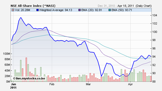 NSE All Share Index - December 2010 to April 2011