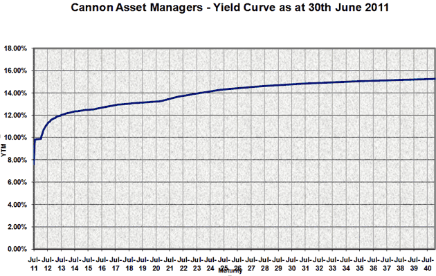 Cannon asset managers yield curve as at June 30 2011