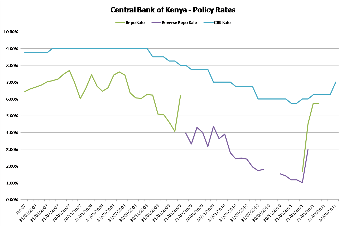 CBK Policy Rates