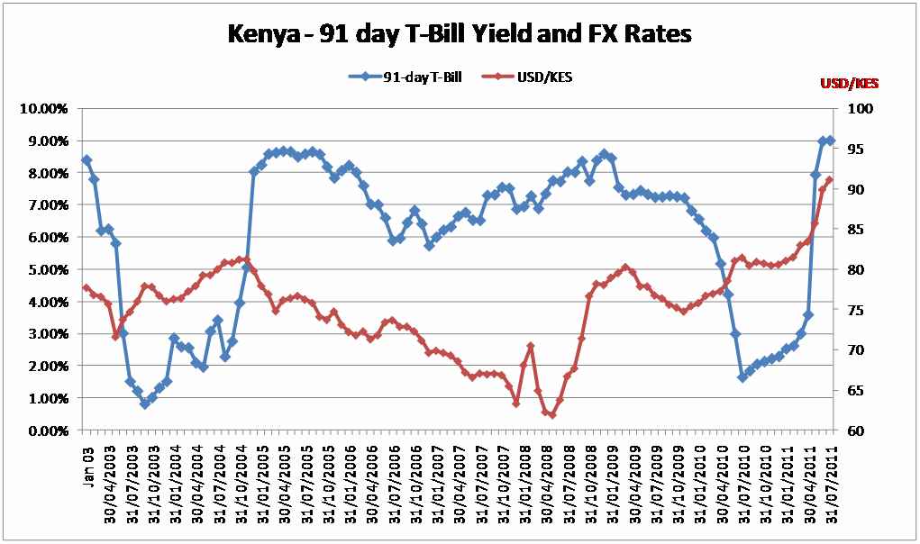 1-day T-Bill yield and FX rates