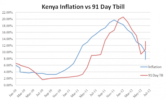 kenya inflation vs 91 day tbil aug 2012