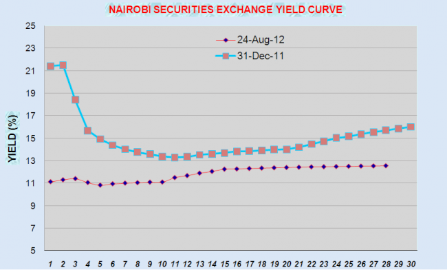 nairobi securities exchange yield curve aug 2012