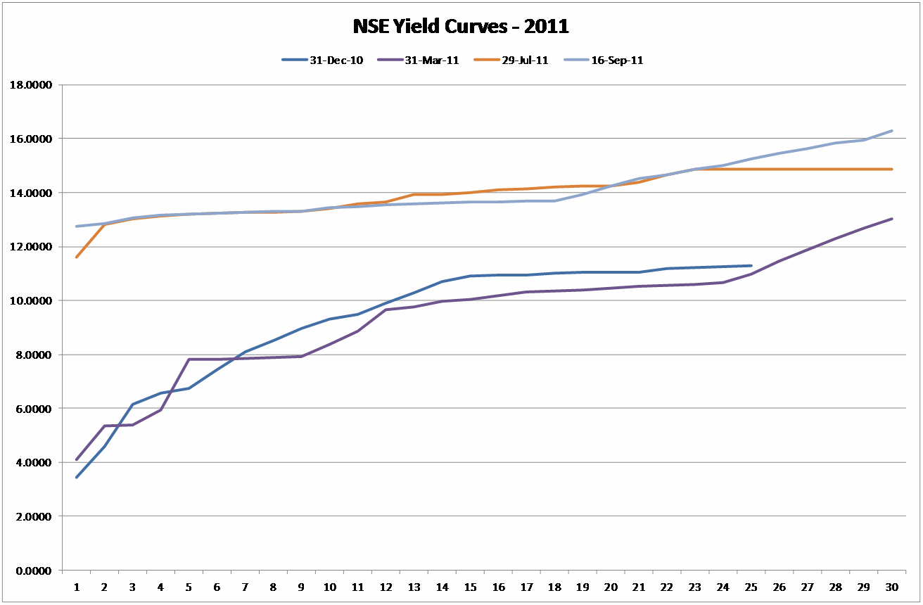 NSE yield curve September 2011